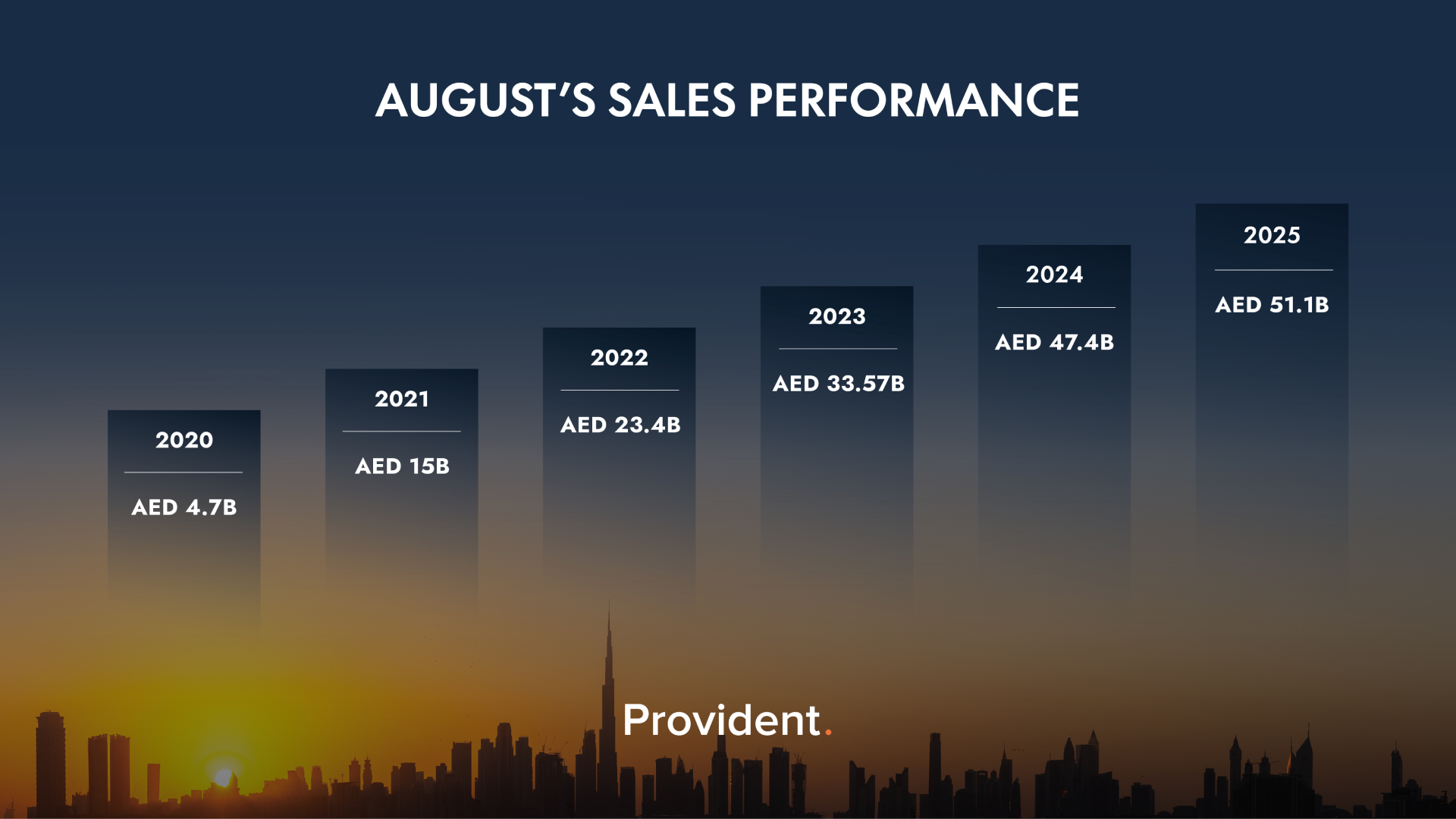 Year-on-year and multi-year momentum